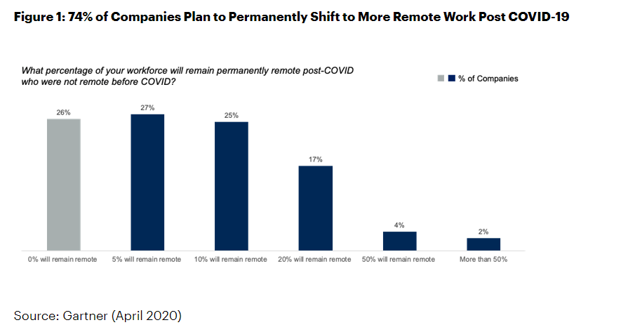 Trends In Remote Work