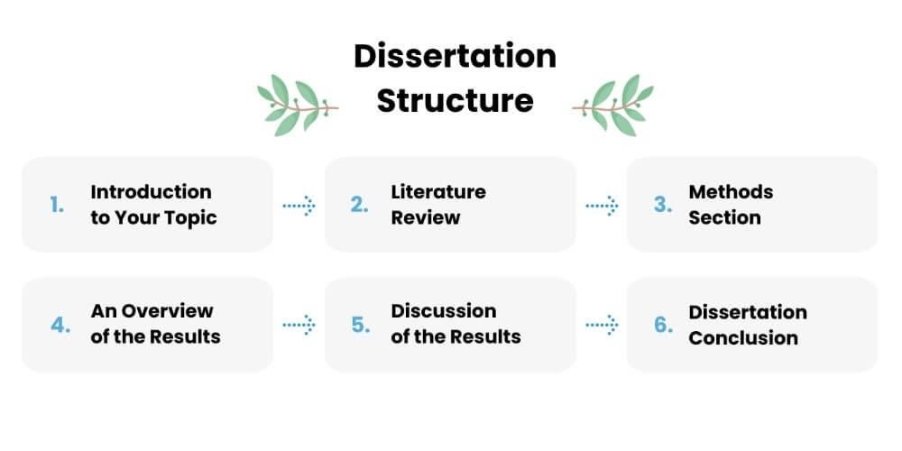 How to Write a Dissertation