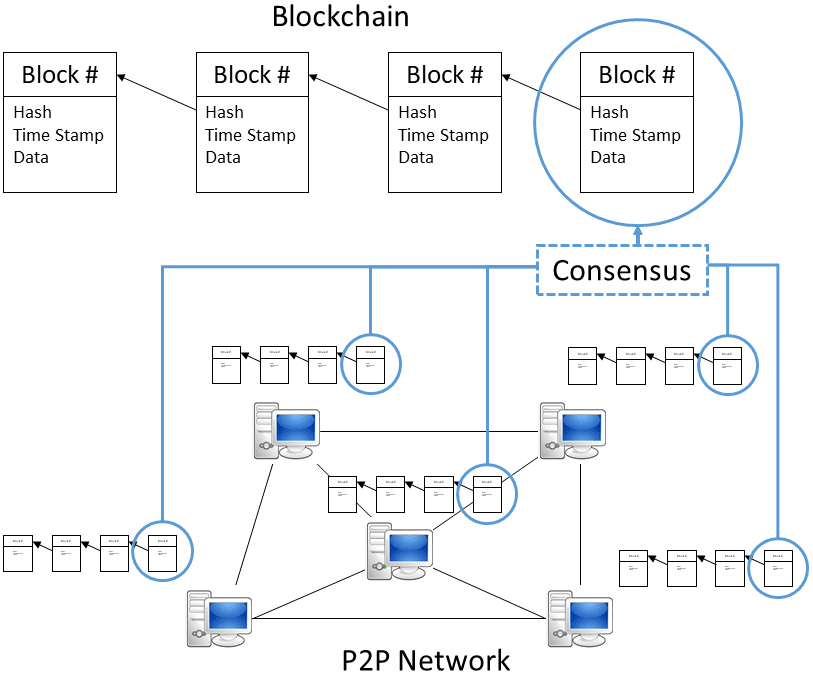 Blockchain Development